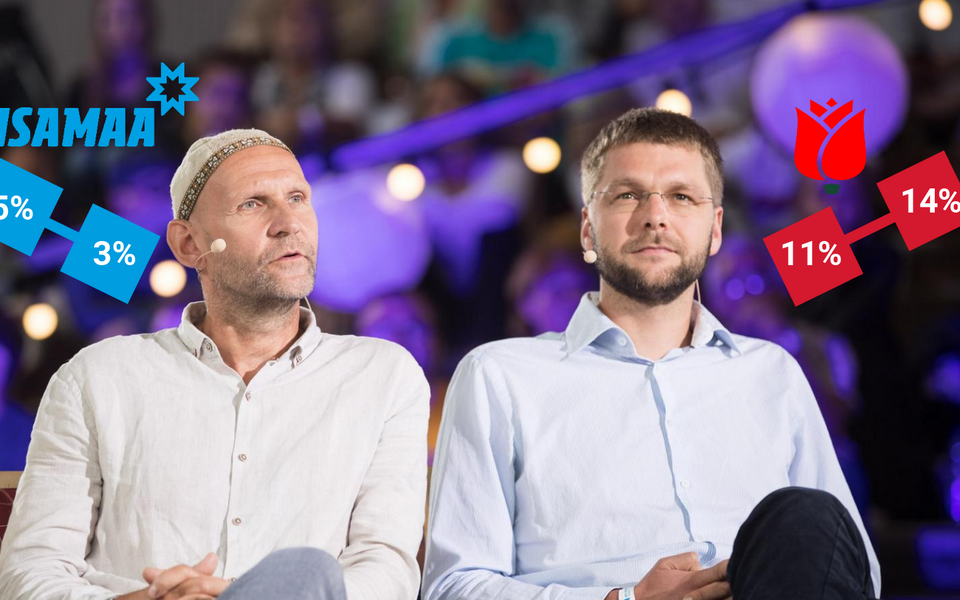 По сравнению с августом наиболее заметно выросла поддержка СДП, а Isamaa не преодолел бы 5% барьер.