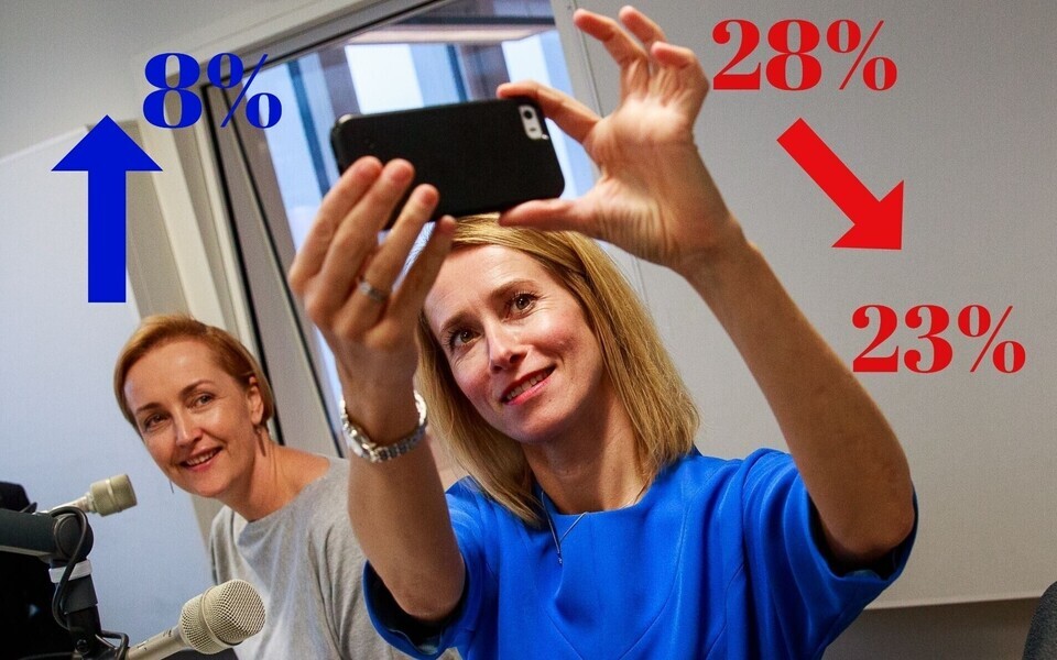 Партия реформ теряет избирателей в пользу 