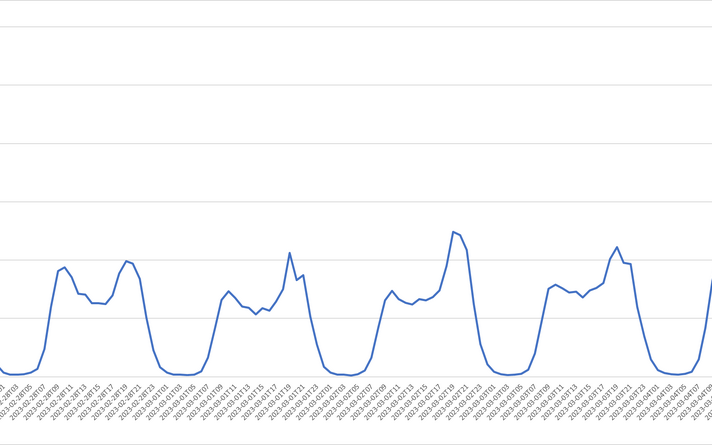 Ülevaade e-häälte andmisest tundide kaupa. Terve graafiku nägemiseks klõpsa pildil.