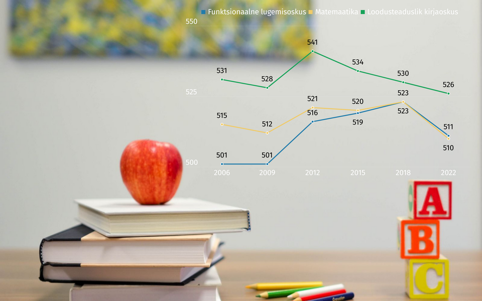 Хотя результаты эстонских школьников ухудшились во всех категориях, он по-прежнему остаются одними из самых высоких в мире.