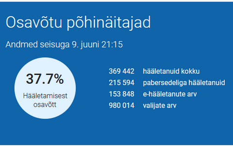 Euroopa Parlamendi valimisaktiivsuse näitajad.