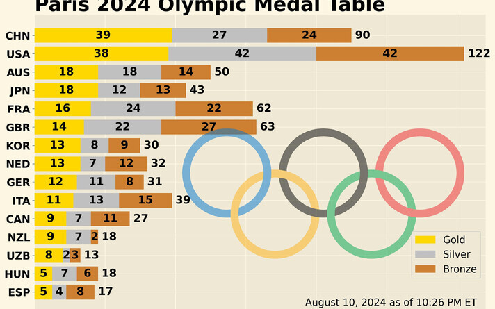 Таблица медалей Олимпийских игр в Париже к вечеру 10 августа.